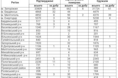 10-letalnyh-sluchaev-i-169-zabolevshih-covid-19-v-zaporozhskoj-oblasti.jpg