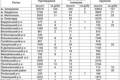 11-letalnyh-sluchaev-i-348-zabolevshih-covid-19-v-zaporozhskoj-oblasti.jpg