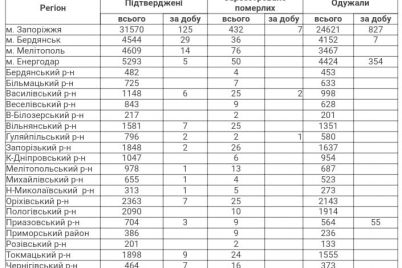 11-letalnyh-sluchaev-ot-oslozhnenij-covid-19-i-1243-vyzdorovevshih-za-sutki-v-zaporozhskoj-oblasti.jpg
