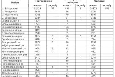 12-letalnyh-sluchaev-i-156-vyzdorovevshih-za-sutki-covid-19-v-zaporozhskoj-oblasti.jpg