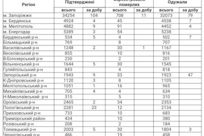 12-letalnyh-sluchaev-i-180-zabolevshih-covid-19-v-zaporozhskoj-oblasti.jpg