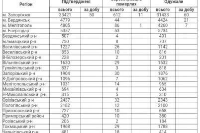 12-letalnyh-sluchaev-i-50-zabolevshih-covid-19-za-sutki-v-zaporozhskoj-oblasti.jpg