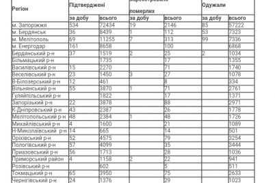 1351-novij-vipadok-koronavirusu-v-zaporizkij-oblasti.jpg