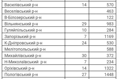 16-letalnyh-sluchaev-i-397-vyzdorovevshih-covid-19-v-zaporozhskoj-oblasti.jpg