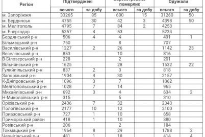 20-letalnyh-sluchaev-i-182-zabolevshih-covid-19-v-zaporozhskoj-oblasti.jpg