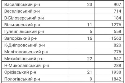 23-letalnyh-sluchaya-i-512-zabolevshih-covid-19-v-zaporozhskoj-oblasti.jpg