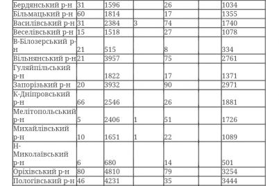 3500-smertej-v-zaporizkij-oblasti-vid-koronavirusu.jpg