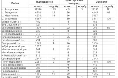 5-letalnyh-sluchaev-i-238-zabolevshih-za-sutki-covid-19-v-zaporozhskoj-oblasti.jpg