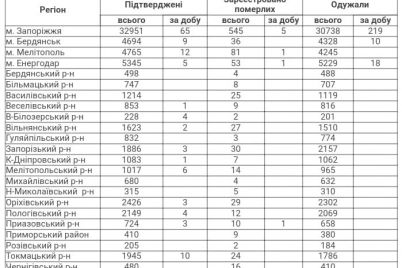 8-letatelnyh-sluchaev-i-136-zabolevshih-covid-19-za-sutki-v-zaporozhskoj-oblasti.jpg