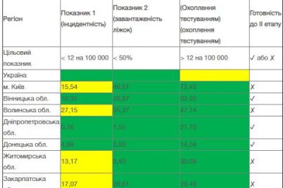 8-regionov-riskuyut-zastryat-na-karantine-kakie-pokazateli-u-zaporozhskoj-oblasti.jpg