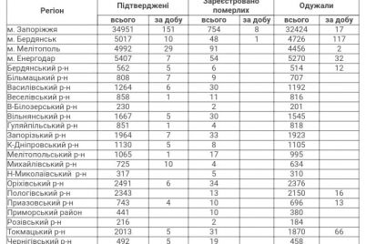 9-letalnyh-sluchaev-i-272-novyh-paczienta-covid-19-v-zaporozhskoj-oblasti.jpg