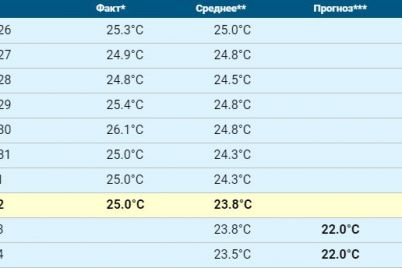 azovskoe-more-nachalo-ostyvat-kakaya-temperatura-vody-v-kirillovke-i-berdyanske.jpg