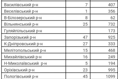 covid-19-na-zaporizhzhi-ponad-1000-novih-vipadkiv-viyavili-za-dobu.jpg