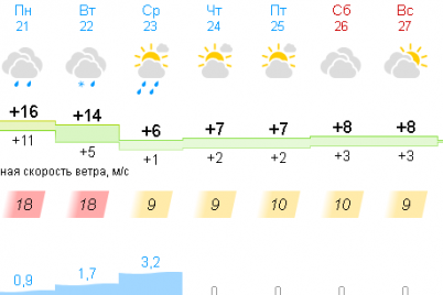 doshh-ta-stribki-temperaturi-yakoyu-bude-pogoda-u-zaporizhzhi-nastupnogo-tizhnya.png