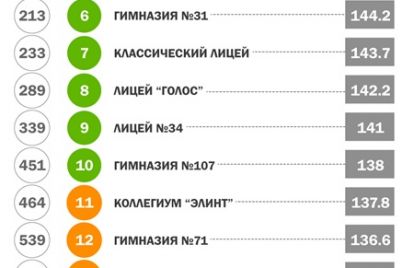gde-uchatsya-vunderkindy-top-20-luchshih-shkol-zaporozhya-po-rezultatam-vno-2019-1.jpg