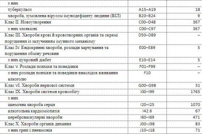 gripp-covid-19-i-rak-ot-kakih-boleznej-umirali-zhiteli-zaporozhskoj-oblasti-v-yanvare.jpg