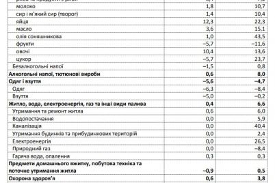 hleb-yajcza-maslo-uslugi-zhkh-chto-bolshe-vsego-podorozhalo-v-2021-godu-v-zaporozhskoj-oblasti.jpg