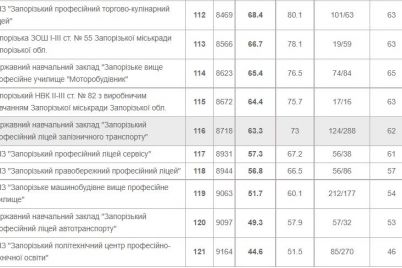 izvesten-top-10-uchebnyh-zavedenij-zaporozhya-s-hudshimi-rezultatami-vno-2021.jpg