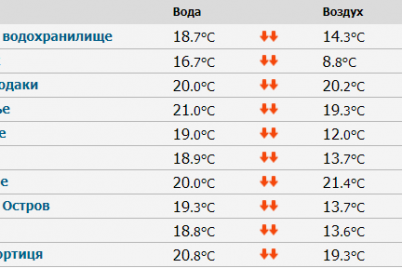 kakaya-temperatura-v-vodah-kurortnyh-tochek-azovskoe-more-i-dnepr.png