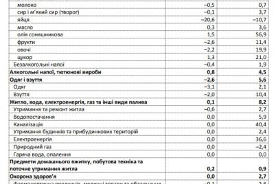 kakie-produkty-podorozhali-v-zaporozhskoj-oblasti-letom.jpg