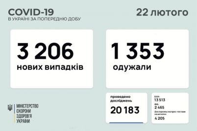 kakie-regiony-ukrainy-lidiruyut-po-zabolevaemosti-koronavirusom-statistika-na-22-fevralya.jpg
