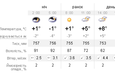 kakoj-budet-pogoda-v-zaporozhe-v-pervye-vesennie-vyhodnye.png