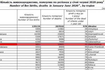 kilkist-zaporizhcziv-zmenshilasya-na-9-tisyach-statistika.jpg