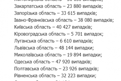 kolichestvo-bolnyh-covid-19-v-ukraine-stremitelno-rastet-zaporozhskaya-oblast-na-vtorom-meste.png