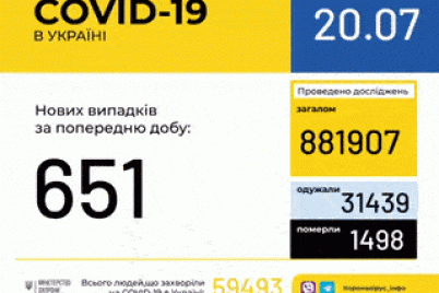 kolichestvo-sluchaev-covid-19-v-ukraine-prevysilo-60-tysyach-statistika-na-21-iyulya.gif