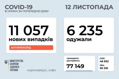 koronavirus-v-ukraine-snova-bet-rekordy-zaporozhskaya-oblast-v-liderah-po-zabolevaemosti.jpg