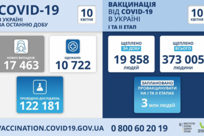 koronavirus-v-ukraine-tysyachi-novyh-bolnyh-ezhednevno-i-sotni-smertej-ot-oslozhnenij.png