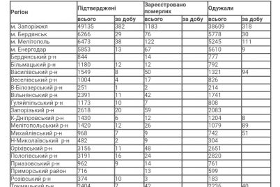 koronavirusu-v-zaporizkij-oblasti-za-dobu-shhe-bilshe-oduzhavshih-ta-zhodnod197-smerti.jpg