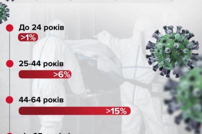 kozhen-9-infikovanij-koronavirusom-pomirad194-mediki-nazvali-statistiku.jpg