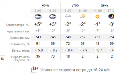 meteorologicheskoe-preduprezhdenie-o-silnyh-poryvah-vetra-po-zaporozhskoj-oblasti.png