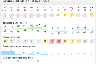 minus-povernetsya-koli-u-zaporizhzhi-strimko-zminitsya-pogoda.png