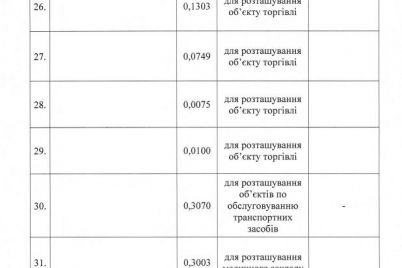 miskrada-zaporizhzhya-nishkom-pogodila-prodazh-32-zemelnih-dilyanok.jpg