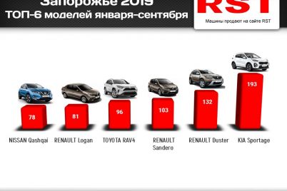na-novye-avto-v-2019-godu-zaporozhczy-potratili-bolee-50-millionov-dollarov-top-modelej.jpg