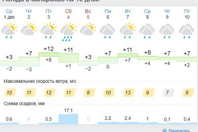 nachalo-dekabrya-prineset-zaporozhczam-sutochnye-perepady-temperatury-v-15-gradusov-i-obilnye-dozhdi.jpg