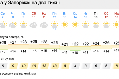 nejmovirna-speka-v-zaporizhzhi-yaki-maksimalni-temperaturi-prognozuyut-czogo-tizhnya.png