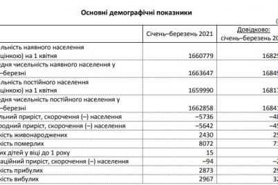 nevtishna-statistika-u-zaporizkij-oblasti-smertnist-prodovzhud194-perevishhuvati-narodzhuvanist.jpg