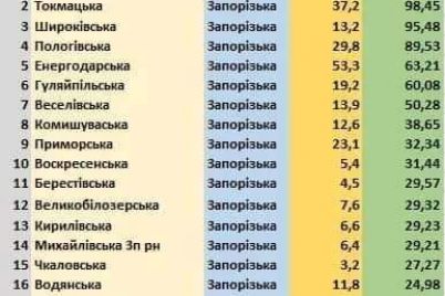 opublikovan-rejting-luchshih-gromad-zaporozhskoj-oblasti.jpg