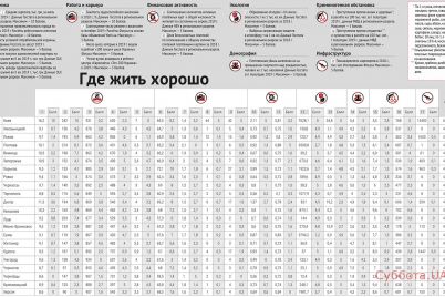 opublikovan-rejting-samyh-komfortnyh-gorodov-ukrainy-gorod-zaporozhe-voshel-v-desyatku.jpg