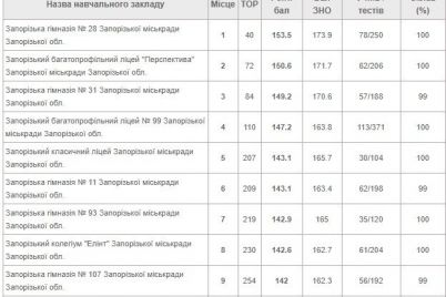 opublikovan-rejting-zaporozhskih-shkol-po-rezultatam-vno-kakie-zavedeniya-popali-v-top-10.jpg
