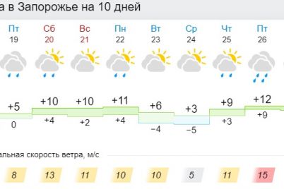 ot-5-do-12-zaporozhczev-na-sleduyushhej-nedele-zhdut-rezkie-perepady-temperatur.jpg