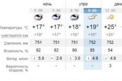 pasmurno-i-prohladno-prognoz-pogody-v-zaporozhe-na-6-sentyabrya-1.jpg