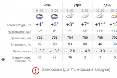 pogoda-na-28-aprelya-stoit-li-zaporozhczam-ozhidat-poteplenie.png