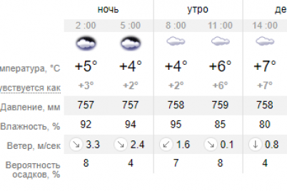 pogoda-podarit-zhitelyam-zaporozhya-oblachnost-na-czelyj-den-no-s-potepleniem.png