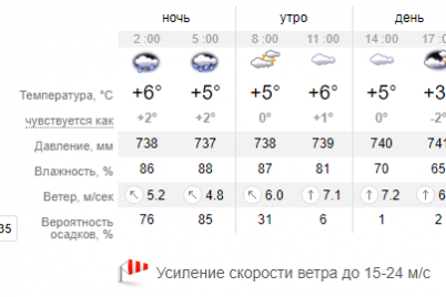 pogoda-v-zaporozhe-silnye-vetra-s-dozhdyami-prodlyatsya-do-koncza-nedeli.png