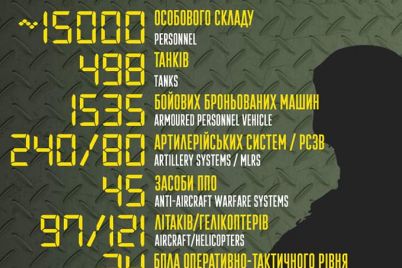 ponad-15-tisyach-okupantiv-ta-498-tankiv-yaki-bojovi-vtrati-protivnika-z-pochatku-vtorgnennya-v-ukrad197nu.jpg
