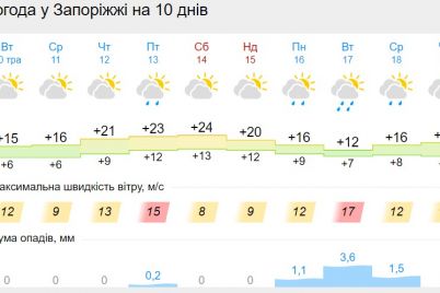 poteplenie-i-spad-chto-gotovit-pogoda-dlya-zhitelej-zaporozhya-na-etoj-nedele.jpg